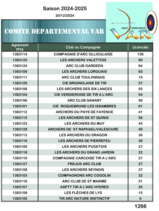 Licences Var au 08 03 2024